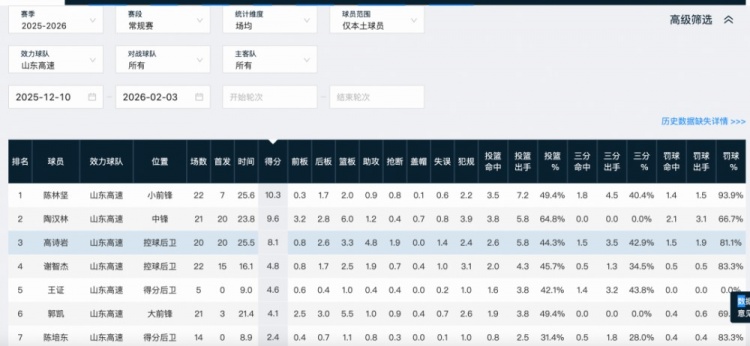 世预赛观察：杨瀚森掩护陷阱，廖三宁被迫焊死，高诗岩的10分钟极限