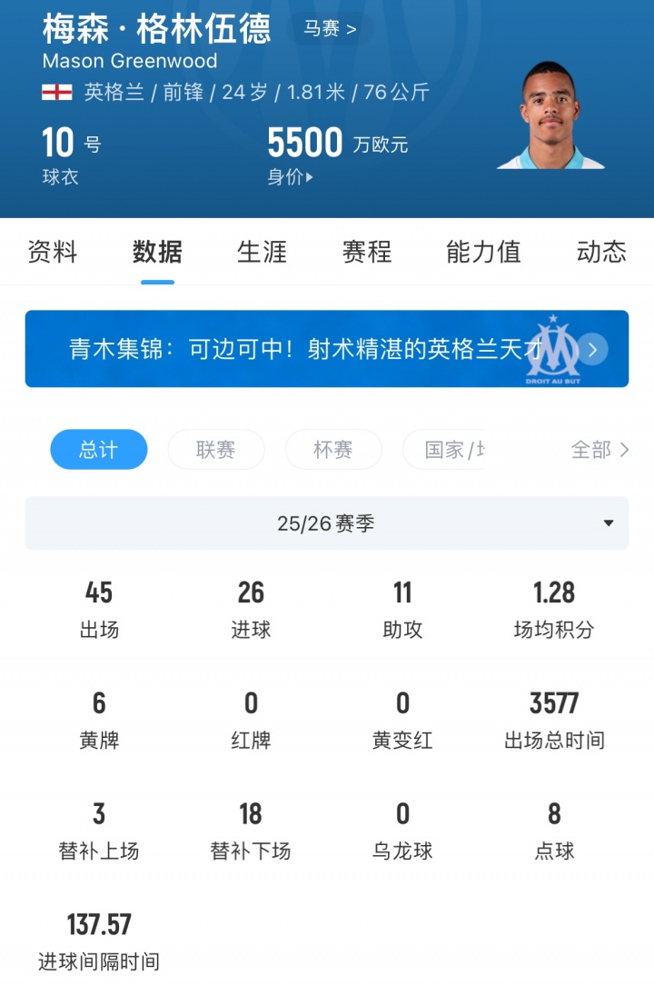 曼联落袋超千万欧 格林伍德4200万总价转投费内巴切