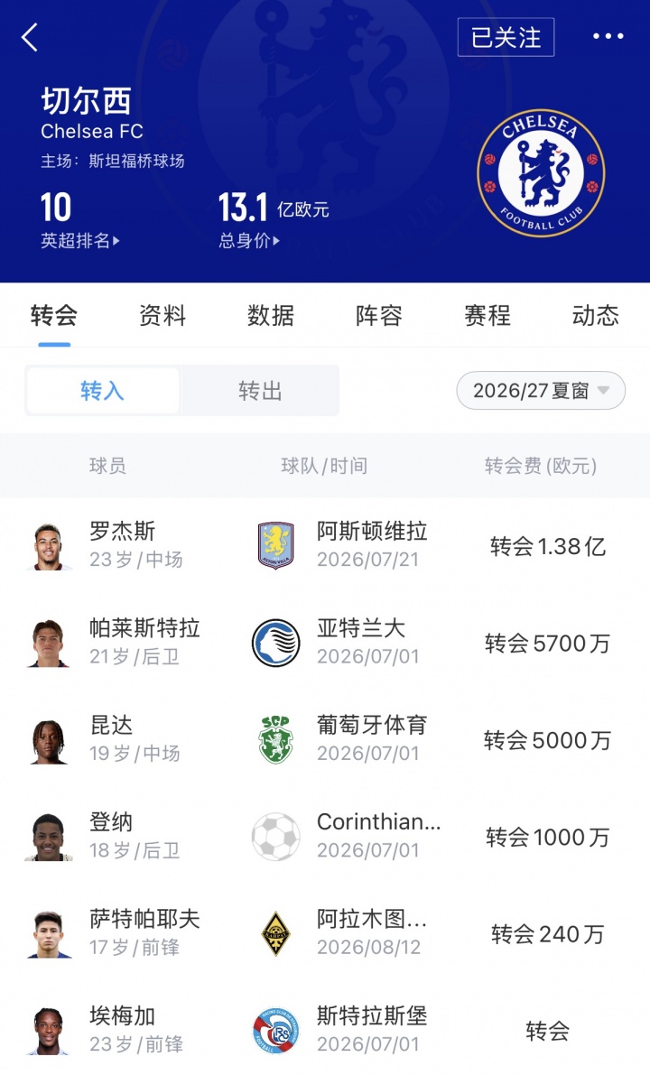切尔西夏窗破3亿欧 拉克鲁瓦签六年长约