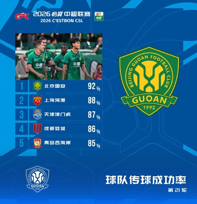 中超第21轮传球成功率榜：国安92%居首 海港津门虎分列二三