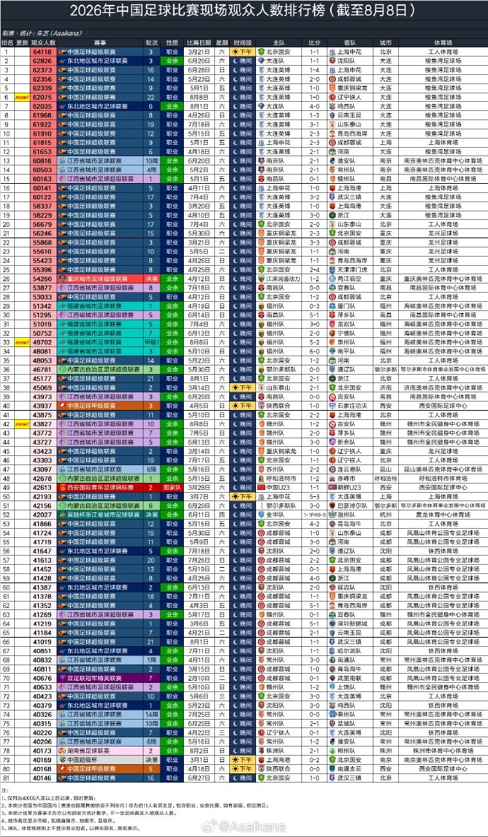 8月8日国内球市：辽宁德比62075人排今年第6