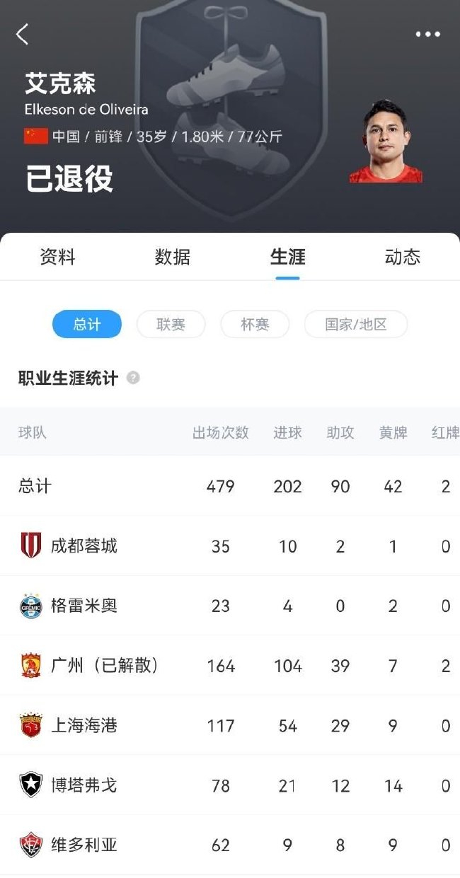 艾克森宣布退役 219场132球54助攻 5夺中超2夺亚冠