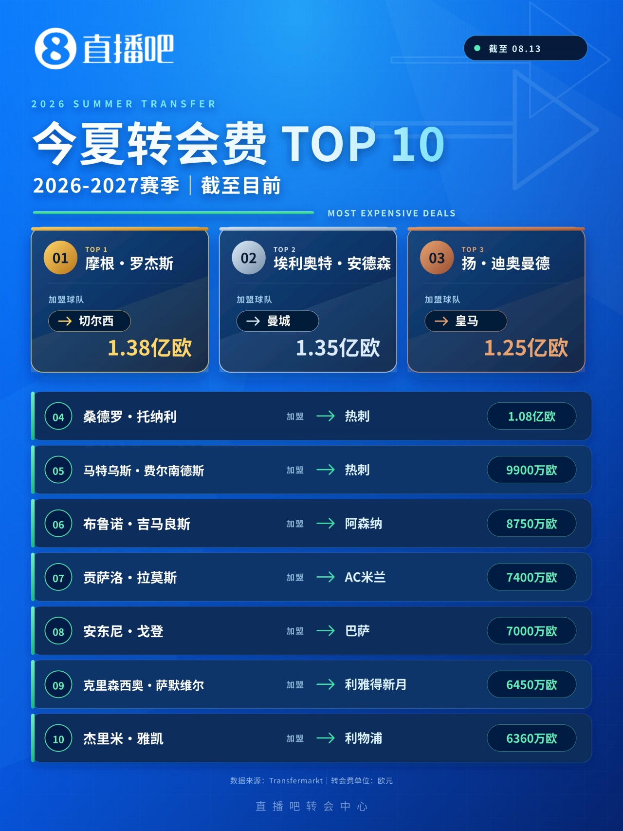 转会窗“亿时代”：1亿欧门槛被踏破，不再只属于C罗内马尔姆巴佩