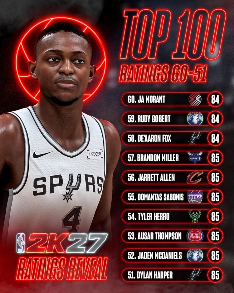 NBA 2K27能力值51-60：七人同获85分 莫兰特福克斯戈贝尔84