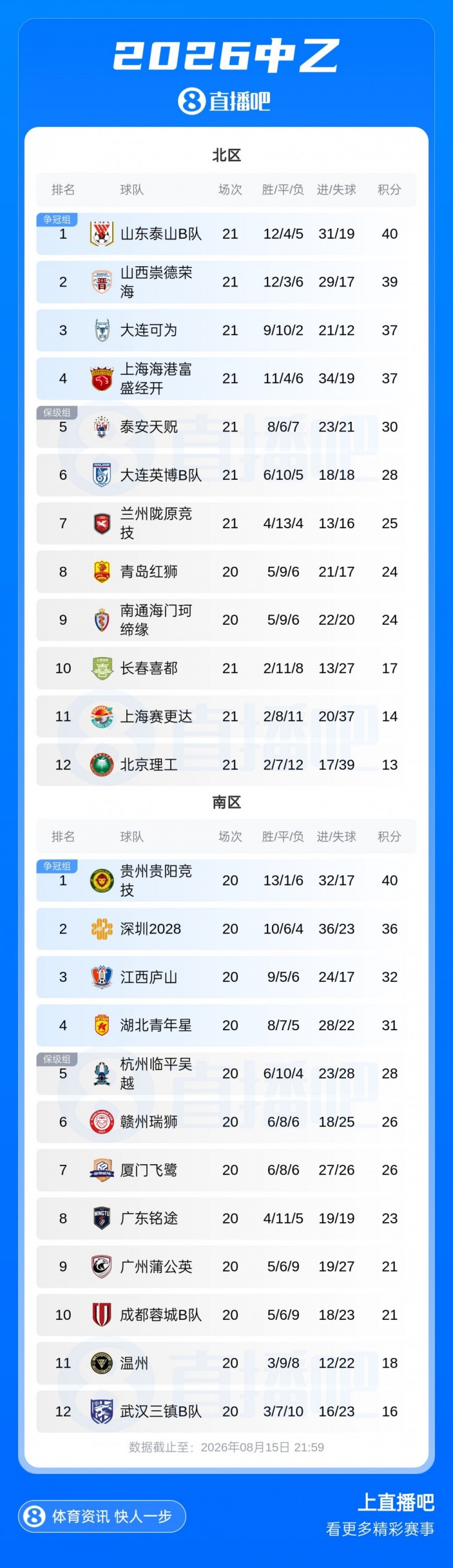 中乙北区争冠组提前一轮出炉 泰山B队山西大连可为海港B队入围