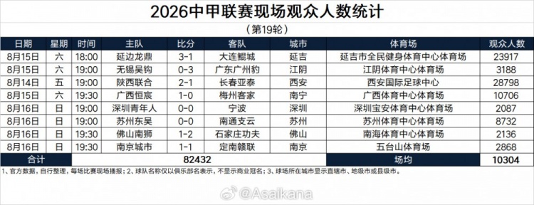 中甲第19轮观众统计：陕西联合28798人居首 延边龙鼎超2.3万