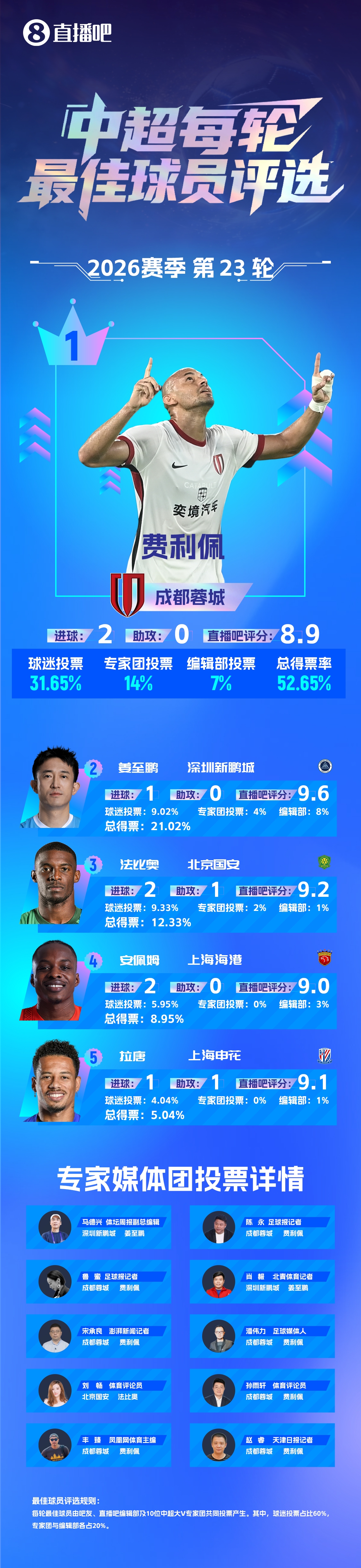 费利佩52.65%得票率当选中超第23轮最佳 双响终结蓉城7场不胜 费利佩52.65%得票率当选中超第23轮最佳 双响终结蓉城7场不胜