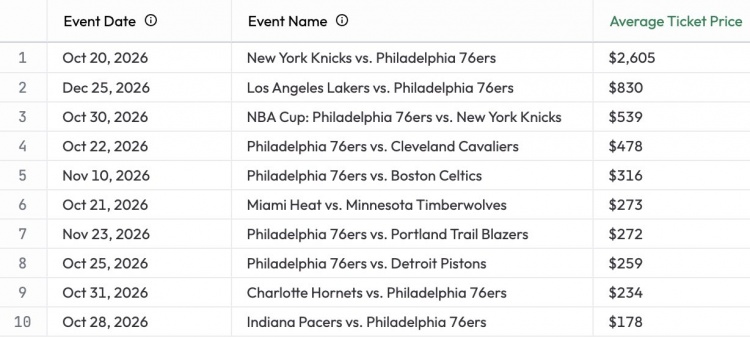 NBA新赛季票价榜：76人独占9席，榜首2605美元