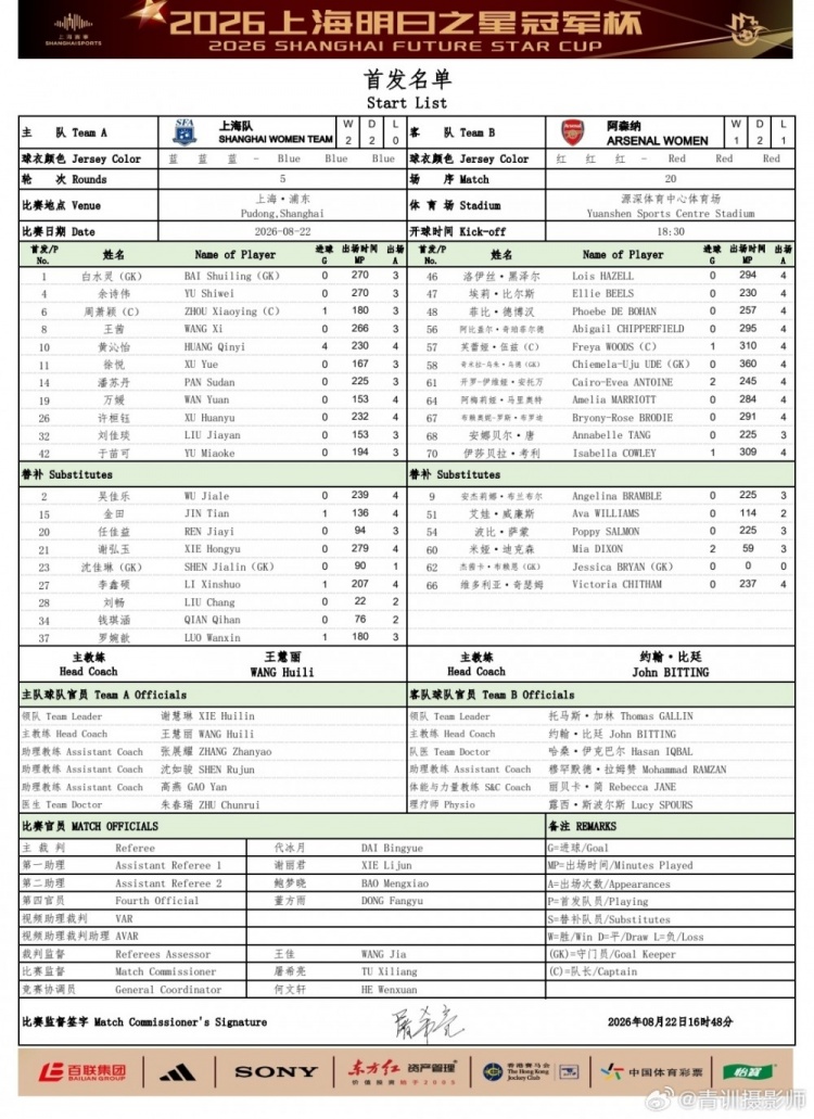 上海U17女足vs阿森纳U17女足首发名单：黄沁怡、周萧颖先发出战