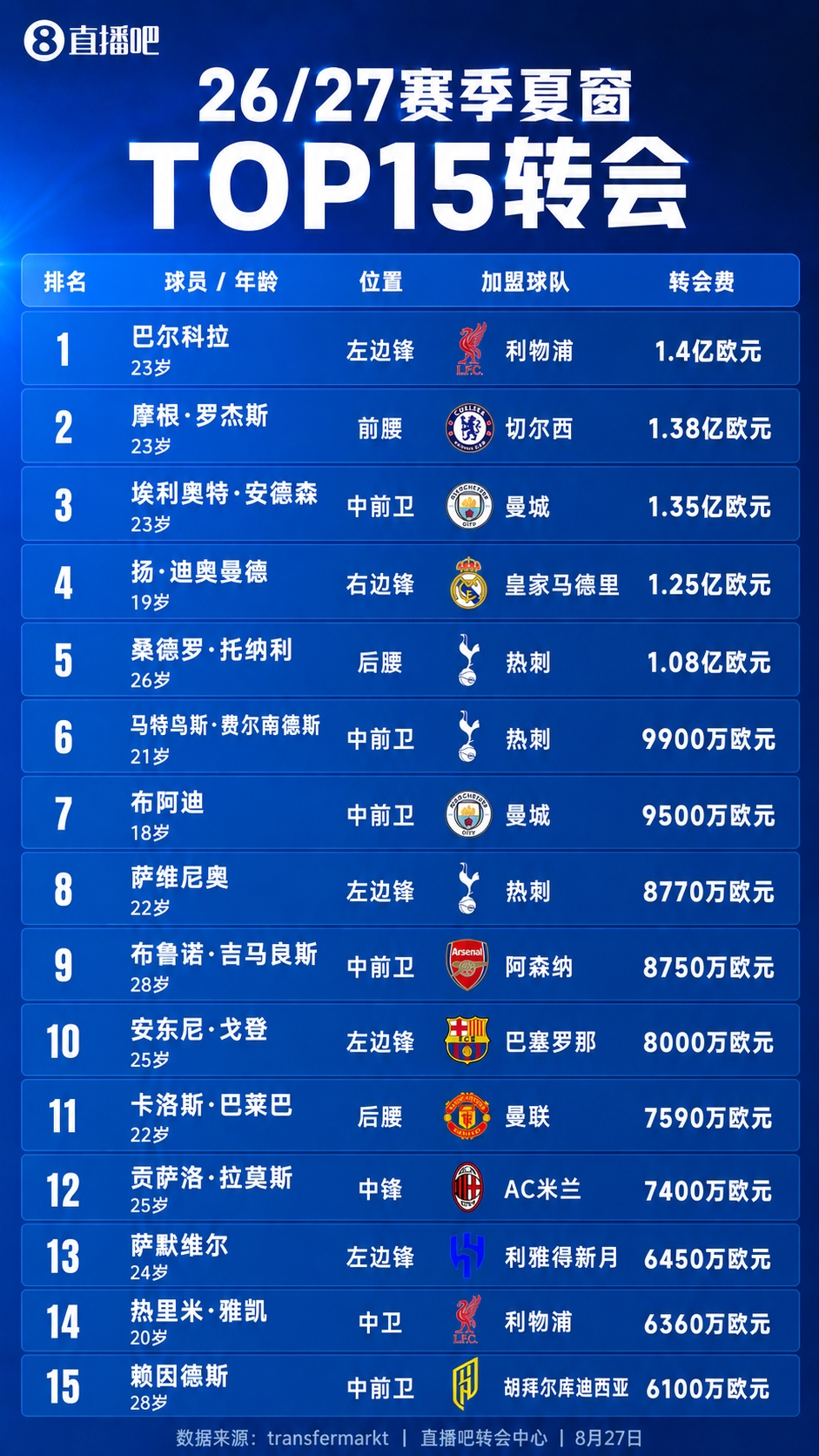 巴尔科拉球探报告：速度奇快反击利器，想接替萨拉赫职责并不容易