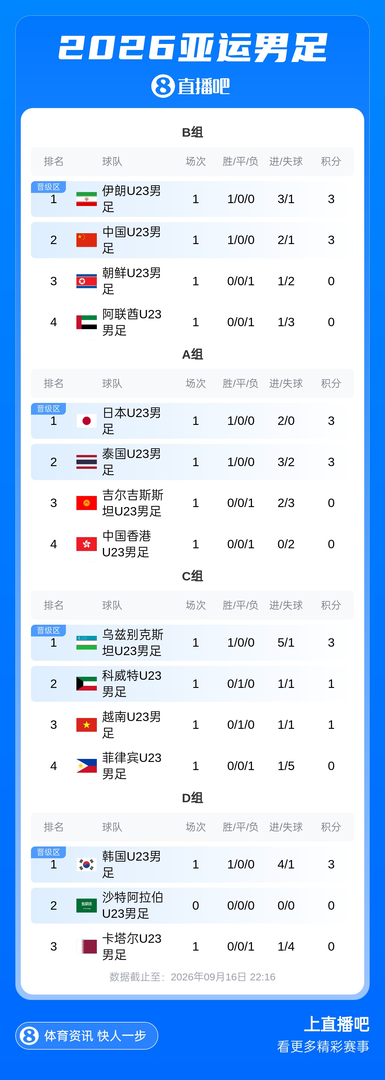 北青：U23国足明日战伊朗沿用532 个别位置微调，目标仍是小组第1