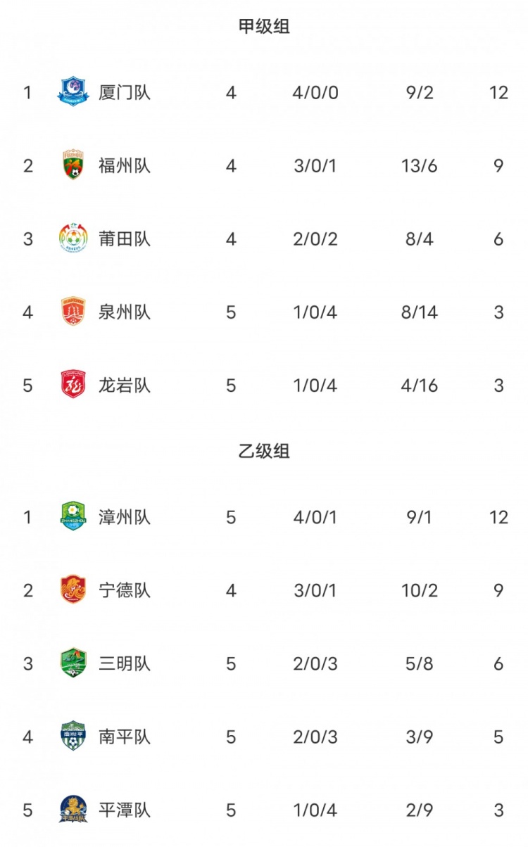 闽超综述：福州4-1大胜泉州 厦门轮空 漳州、莆田、三明取胜