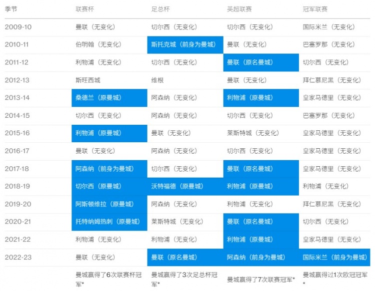 电讯报：若曼城被剥夺全部冠军，红军曼联各拿3座英超国米1座欧冠