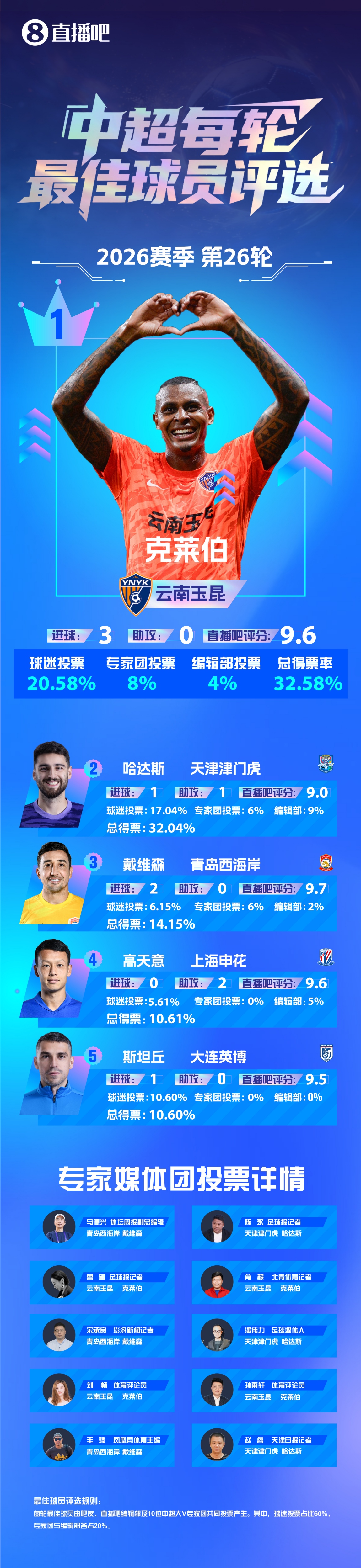 中超最佳丨克莱伯：最重要目标是足协杯，喜欢姆巴佩和莱万